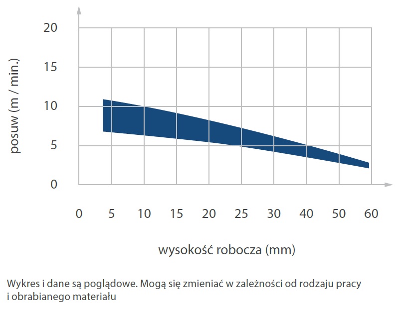 frez diamentowy posuw wysokość robocza