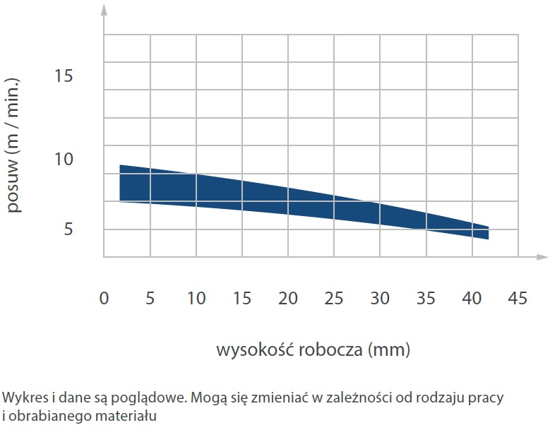 frez diamentowy wysokość robocza posuw