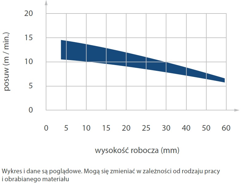 frez diamentowy dtn posuw wysokość robocza